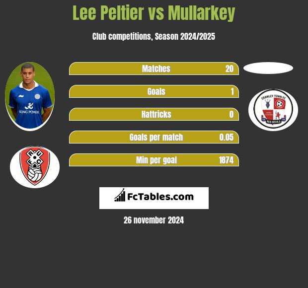 Lee Peltier vs Mullarkey h2h player stats