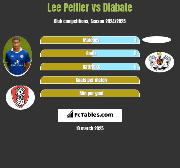 Lee Peltier vs Diabate h2h player stats