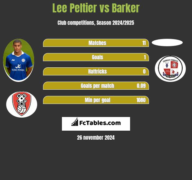 Lee Peltier vs Barker h2h player stats