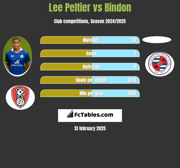 Lee Peltier vs Bindon h2h player stats