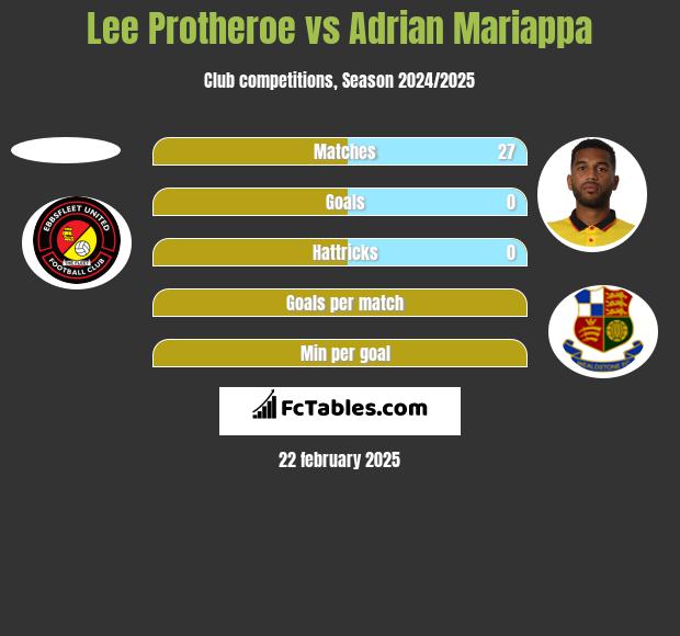 Lee Protheroe vs Adrian Mariappa h2h player stats