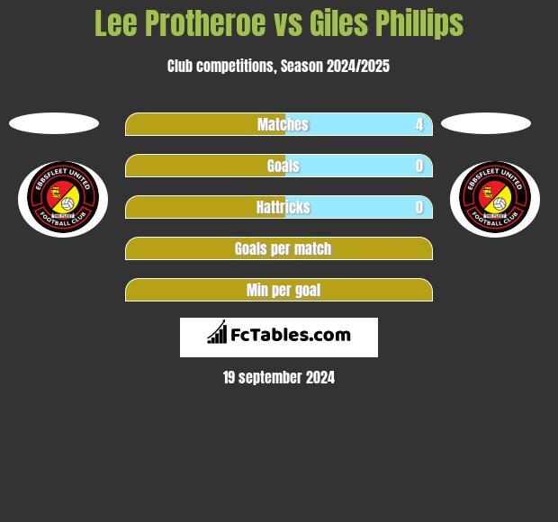 Lee Protheroe vs Giles Phillips h2h player stats