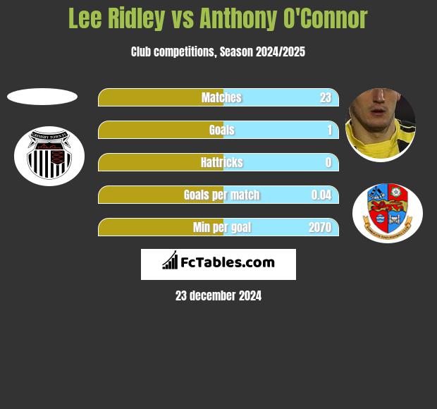 Lee Ridley vs Anthony O'Connor h2h player stats