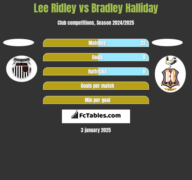 Lee Ridley vs Bradley Halliday h2h player stats