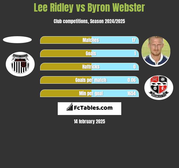 Lee Ridley vs Byron Webster h2h player stats