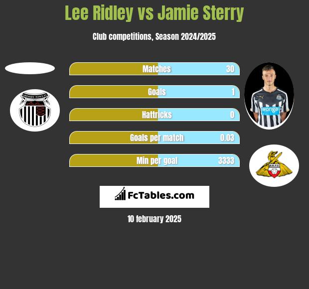 Lee Ridley vs Jamie Sterry h2h player stats