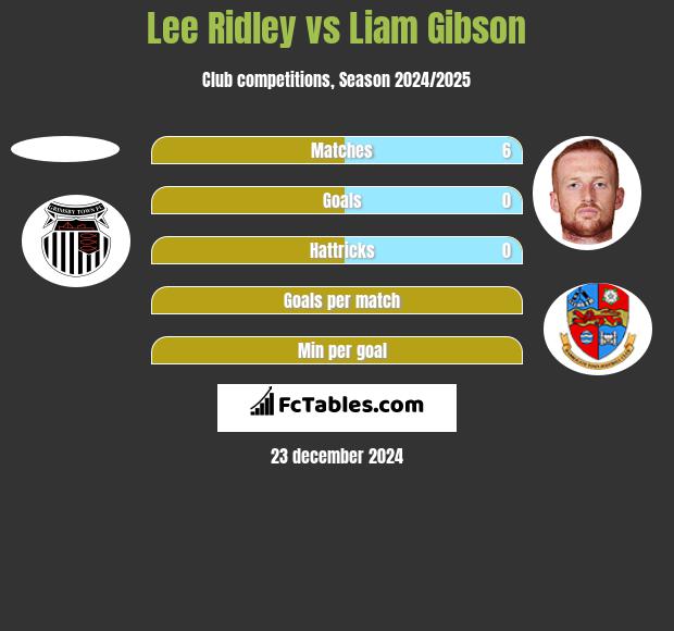 Lee Ridley vs Liam Gibson h2h player stats