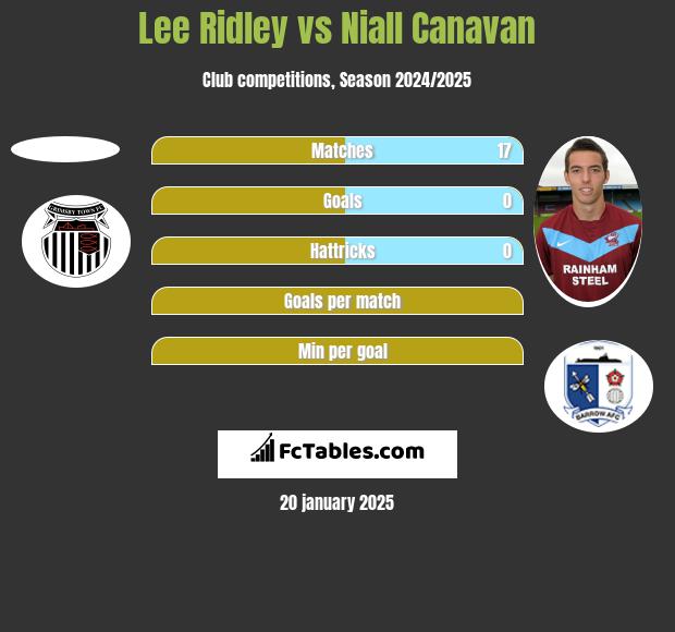 Lee Ridley vs Niall Canavan h2h player stats