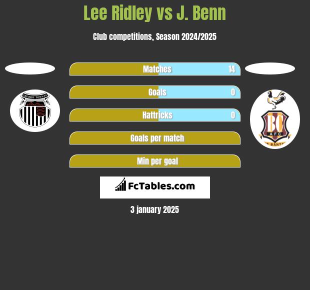 Lee Ridley vs J. Benn h2h player stats