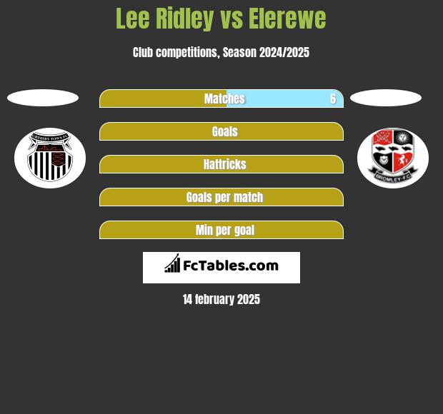 Lee Ridley vs Elerewe h2h player stats