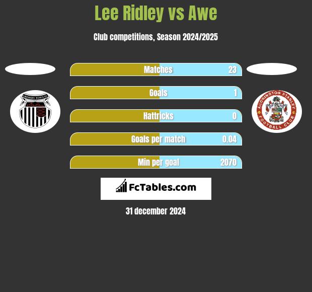 Lee Ridley vs Awe h2h player stats