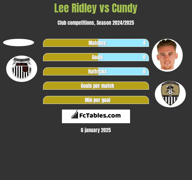 Lee Ridley vs Cundy h2h player stats