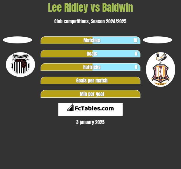 Lee Ridley vs Baldwin h2h player stats