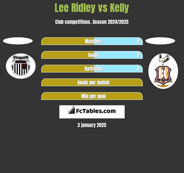 Lee Ridley vs Kelly h2h player stats