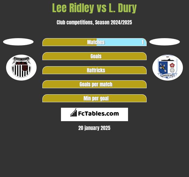 Lee Ridley vs L. Dury h2h player stats