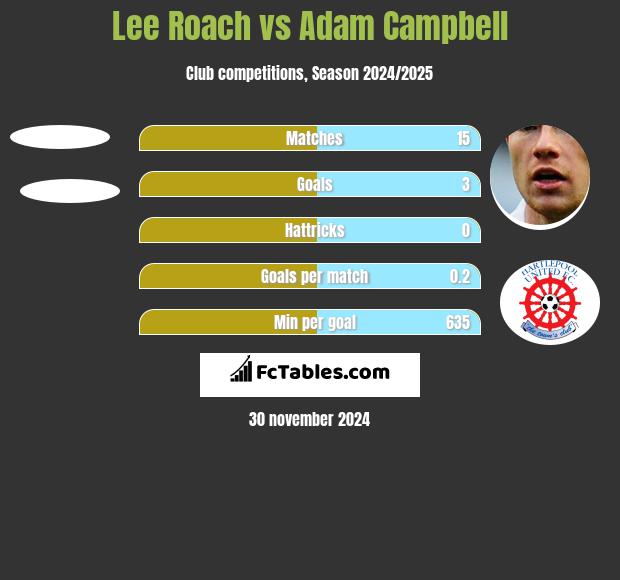 Lee Roach vs Adam Campbell h2h player stats