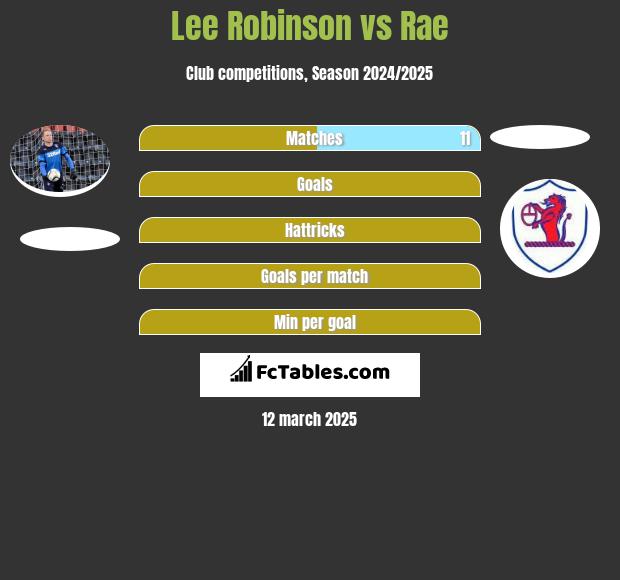 Lee Robinson vs Rae h2h player stats