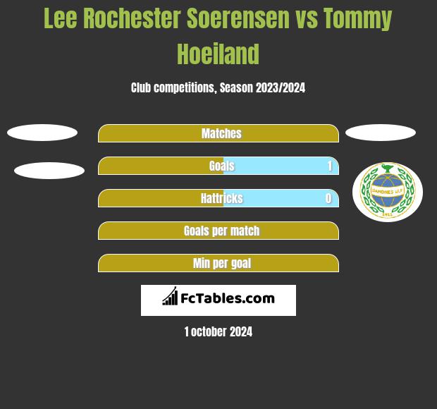 Lee Rochester Soerensen vs Tommy Hoeiland h2h player stats