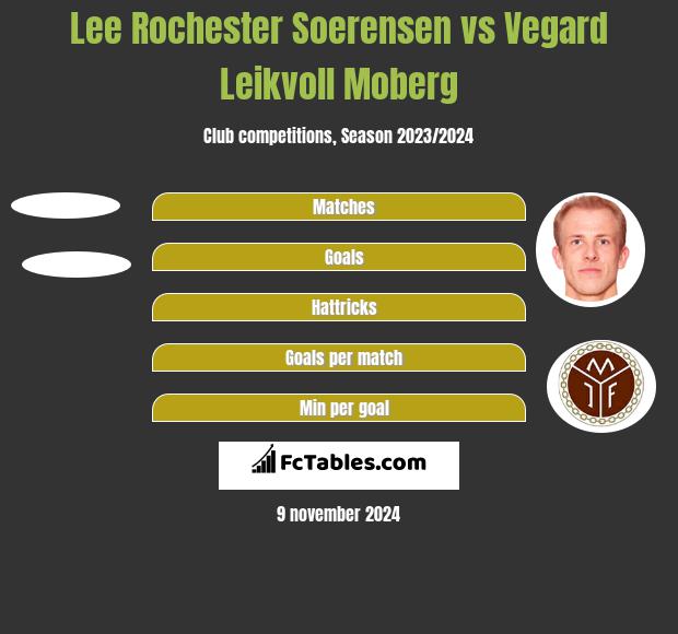 Lee Rochester Soerensen vs Vegard Leikvoll Moberg h2h player stats