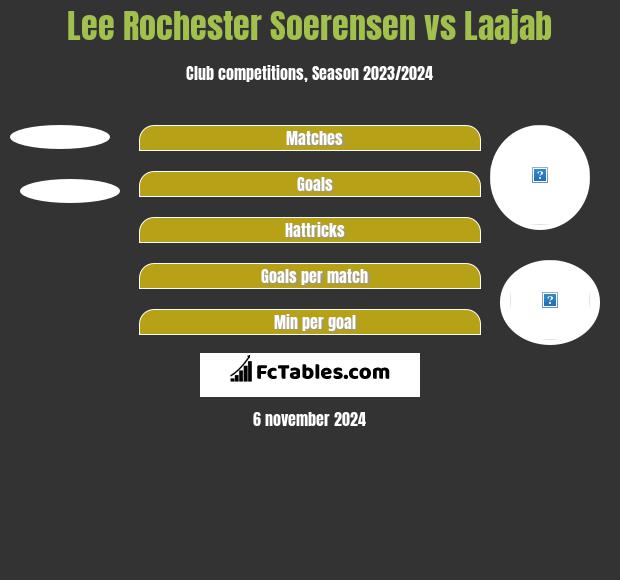 Lee Rochester Soerensen vs Laajab h2h player stats