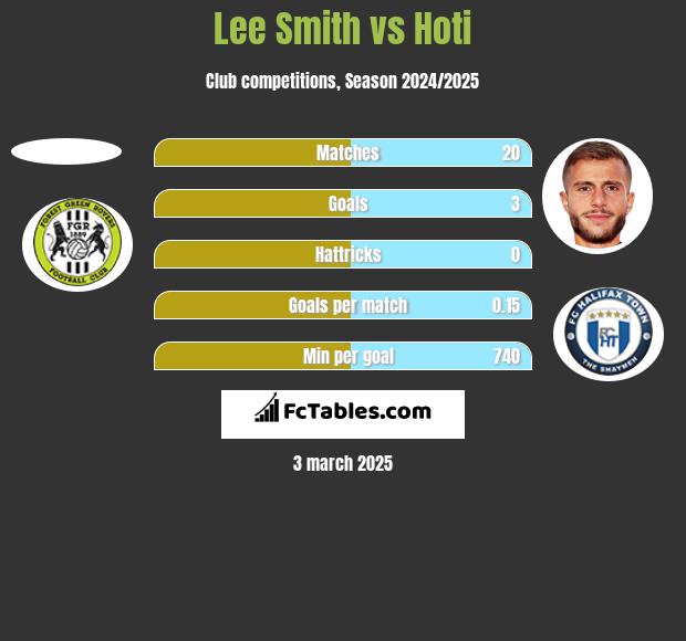 Lee Smith vs Hoti h2h player stats