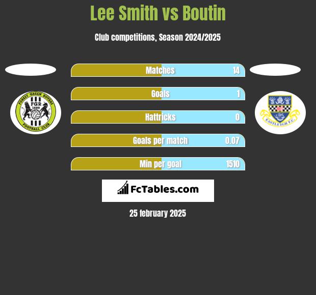 Lee Smith vs Boutin h2h player stats