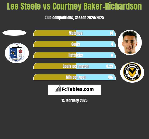 Lee Steele vs Courtney Baker-Richardson h2h player stats