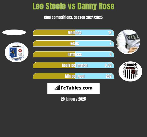 Lee Steele vs Danny Rose h2h player stats