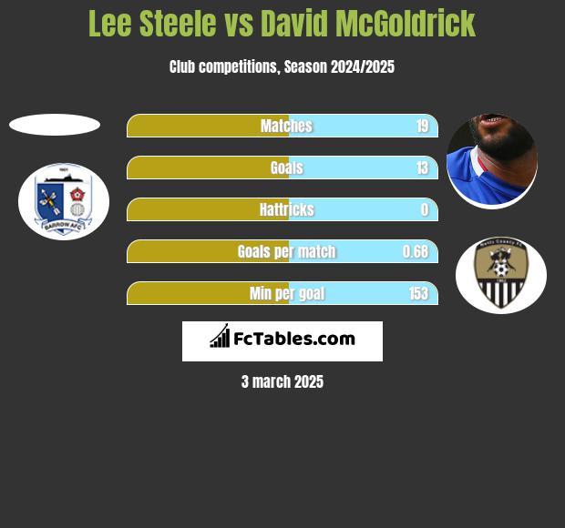 Lee Steele vs David McGoldrick h2h player stats