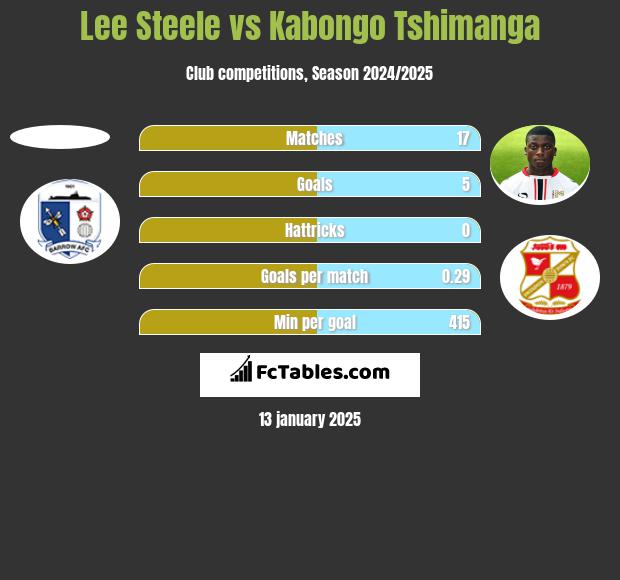 Lee Steele vs Kabongo Tshimanga h2h player stats