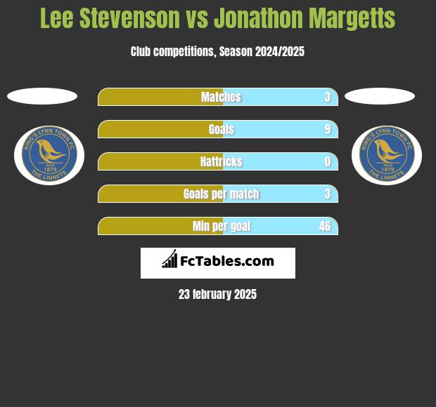 Lee Stevenson vs Jonathon Margetts h2h player stats