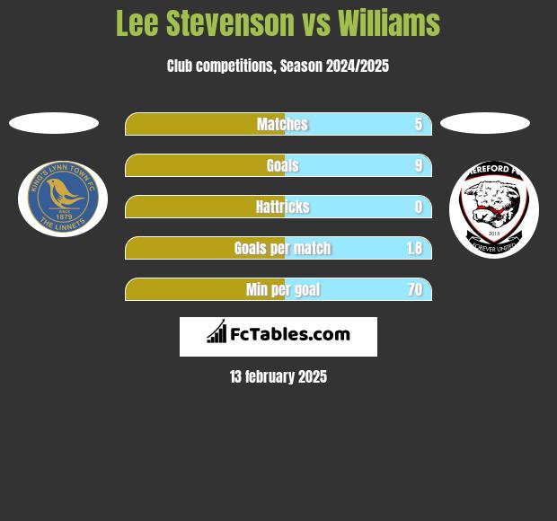 Lee Stevenson vs Williams h2h player stats