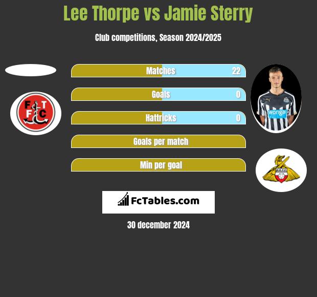 Lee Thorpe vs Jamie Sterry h2h player stats