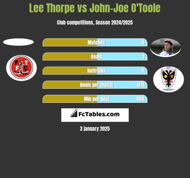 Lee Thorpe vs John-Joe O'Toole h2h player stats