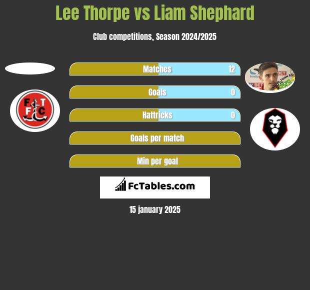 Lee Thorpe vs Liam Shephard h2h player stats