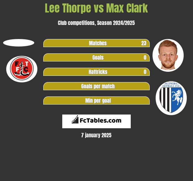 Lee Thorpe vs Max Clark h2h player stats