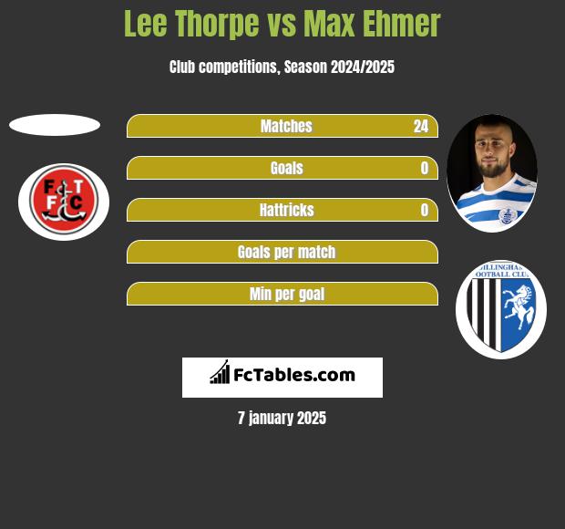 Lee Thorpe vs Max Ehmer h2h player stats