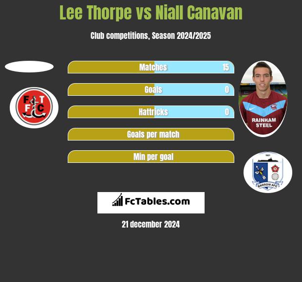 Lee Thorpe vs Niall Canavan h2h player stats