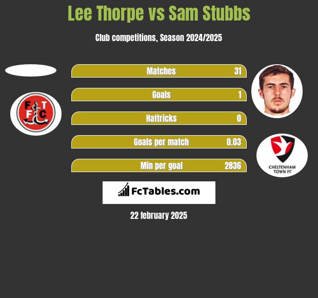 Lee Thorpe vs Sam Stubbs h2h player stats