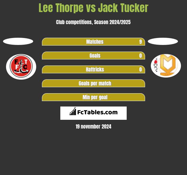 Lee Thorpe vs Jack Tucker h2h player stats