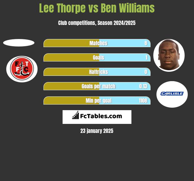 Lee Thorpe vs Ben Williams h2h player stats