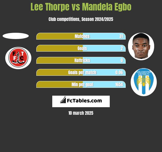 Lee Thorpe vs Mandela Egbo h2h player stats