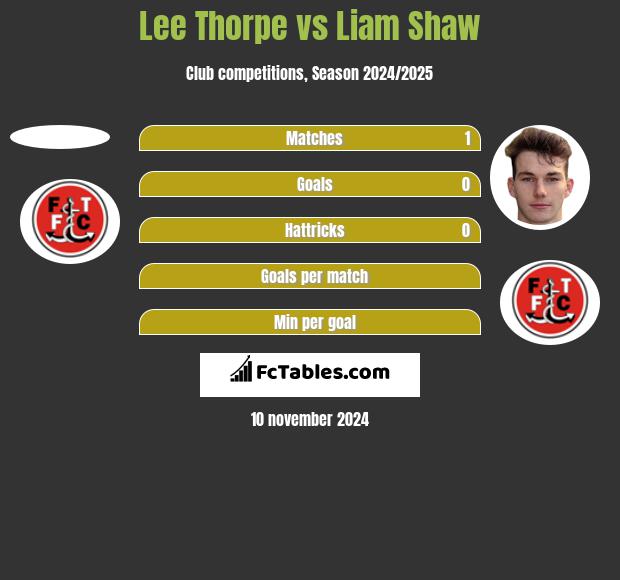 Lee Thorpe vs Liam Shaw h2h player stats