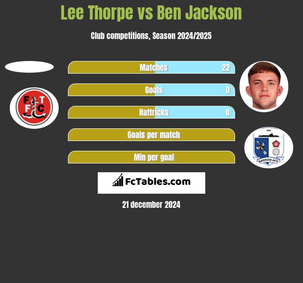 Lee Thorpe vs Ben Jackson h2h player stats