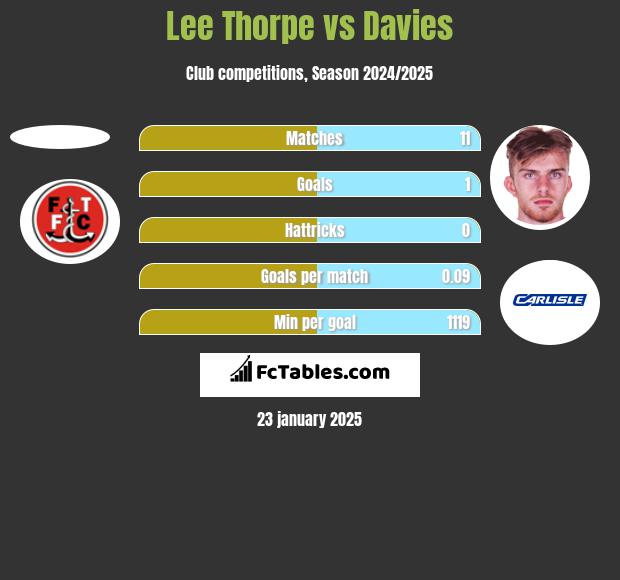 Lee Thorpe vs Davies h2h player stats