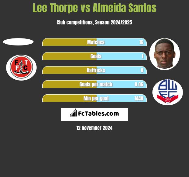 Lee Thorpe vs Almeida Santos h2h player stats