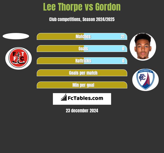 Lee Thorpe vs Gordon h2h player stats