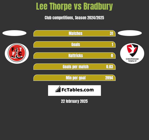 Lee Thorpe vs Bradbury h2h player stats