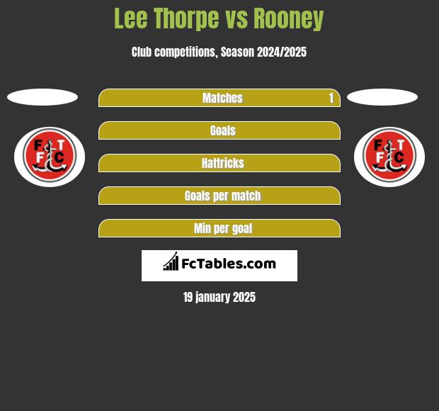 Lee Thorpe vs Rooney h2h player stats