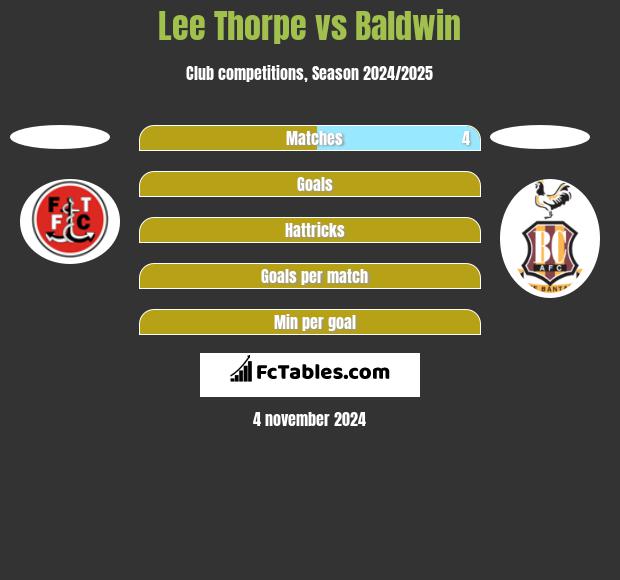 Lee Thorpe vs Baldwin h2h player stats